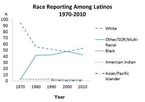 Data compiled by the author from various decennial censuses (see U.S. Census Bureau 2002, 2012). 